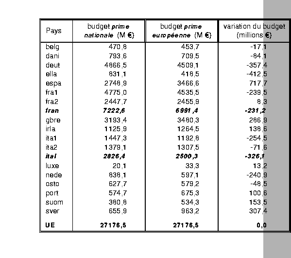 \begin{table}
\begin{center}
\epsfxsize=15cm
\begin{displaymath}
\epsfbox{/home/...
...et/cdxdp/simulation/tabreparteffort.prn}\end{displaymath}\end{center}\end{table}