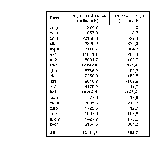 \begin{table}
\begin{center}
\epsfxsize=15cm
\begin{displaymath}
\epsfbox{/home/...
.../cdxdp/simulation/tabmargbrutprimue.prn}\end{displaymath}\end{center}\end{table}