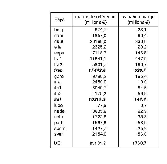 \begin{table}
\begin{center}
\epsfxsize=15cm
\begin{displaymath}
\epsfbox{/home/...
.../cdxdp/simulation/tabmargbrutpripay.prn}\end{displaymath}\end{center}\end{table}